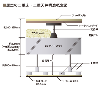 居室の二重床・二重天井構造概念図